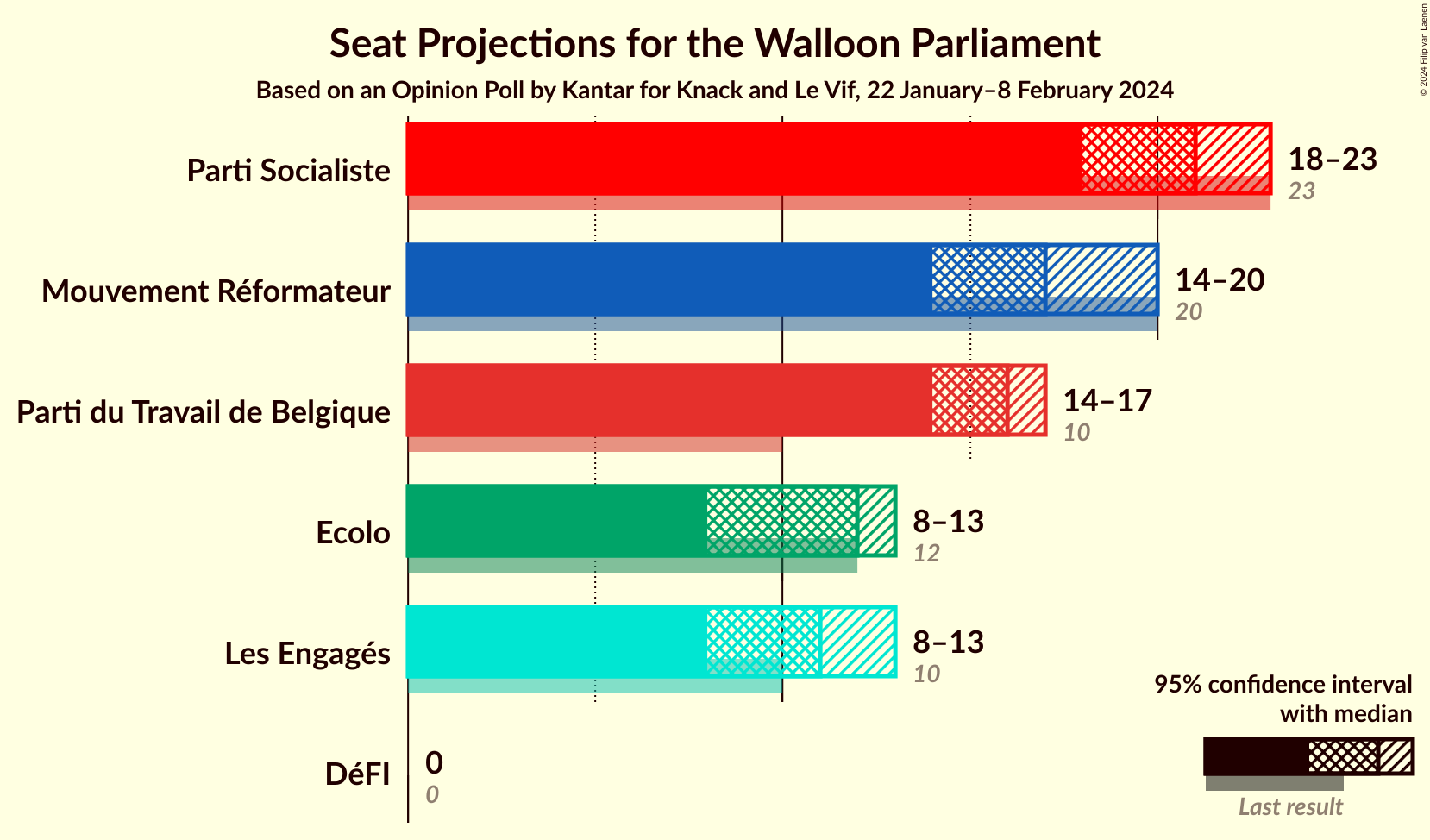 Graph with seats not yet produced