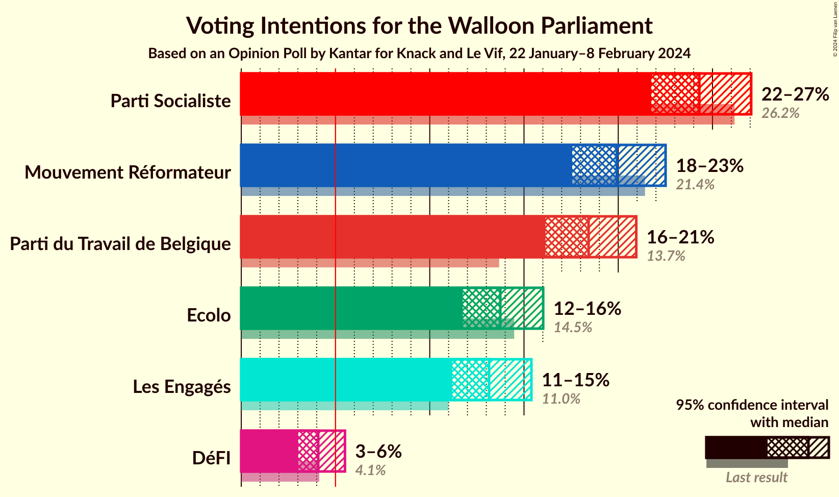 Graph with voting intentions not yet produced