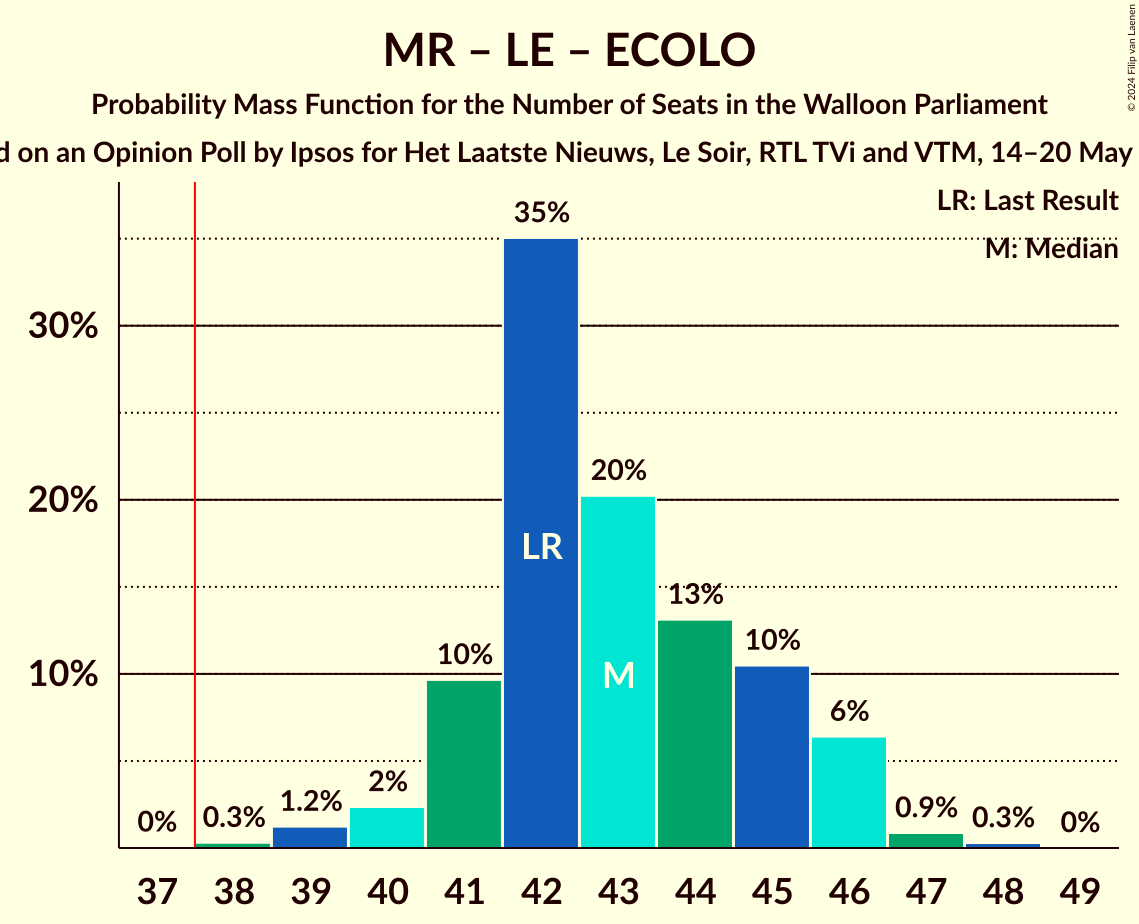 Graph with seats probability mass function not yet produced