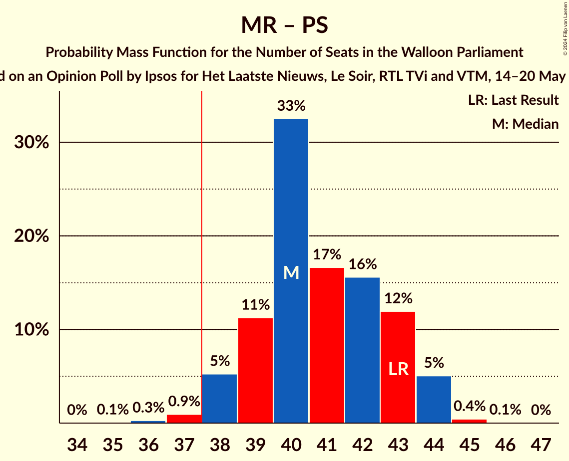 Graph with seats probability mass function not yet produced