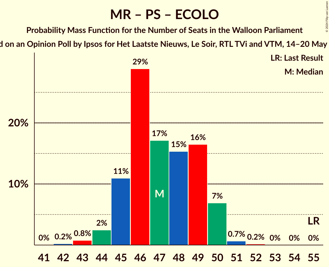 Graph with seats probability mass function not yet produced