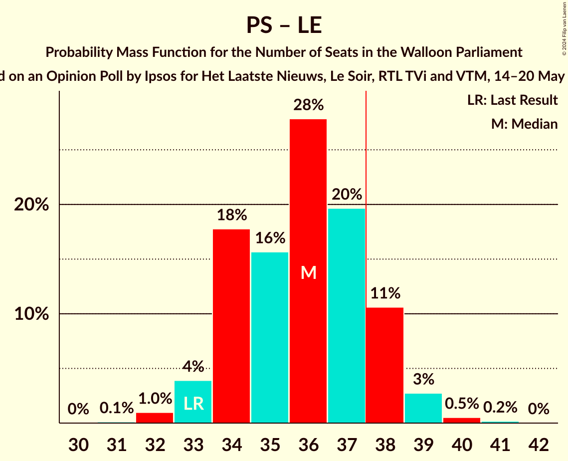 Graph with seats probability mass function not yet produced