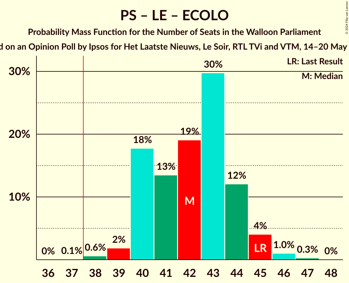 Graph with seats probability mass function not yet produced