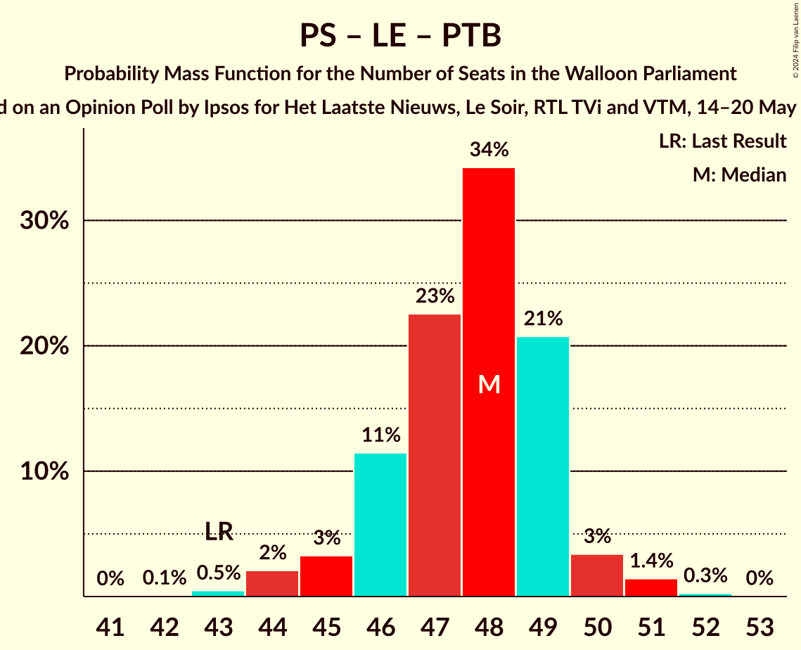 Graph with seats probability mass function not yet produced