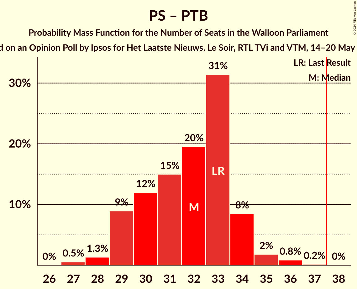 Graph with seats probability mass function not yet produced