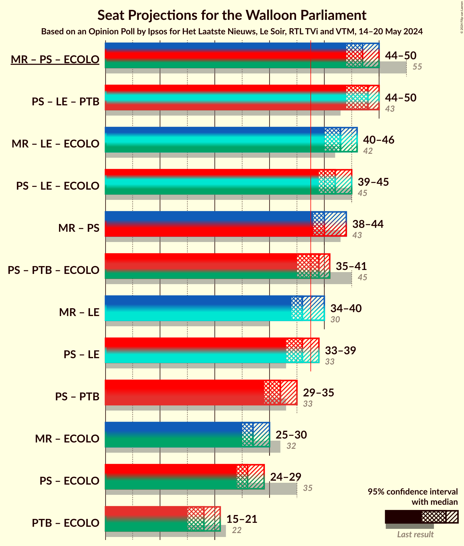 Graph with coalitions seats not yet produced