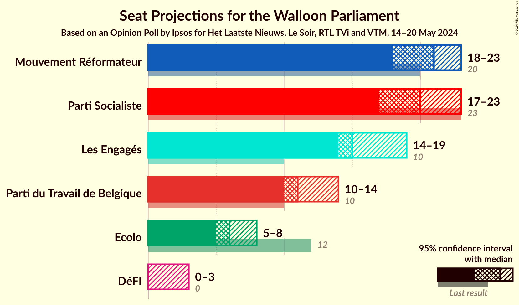 Graph with seats not yet produced