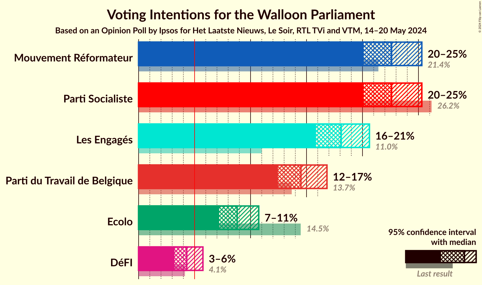 Graph with voting intentions not yet produced