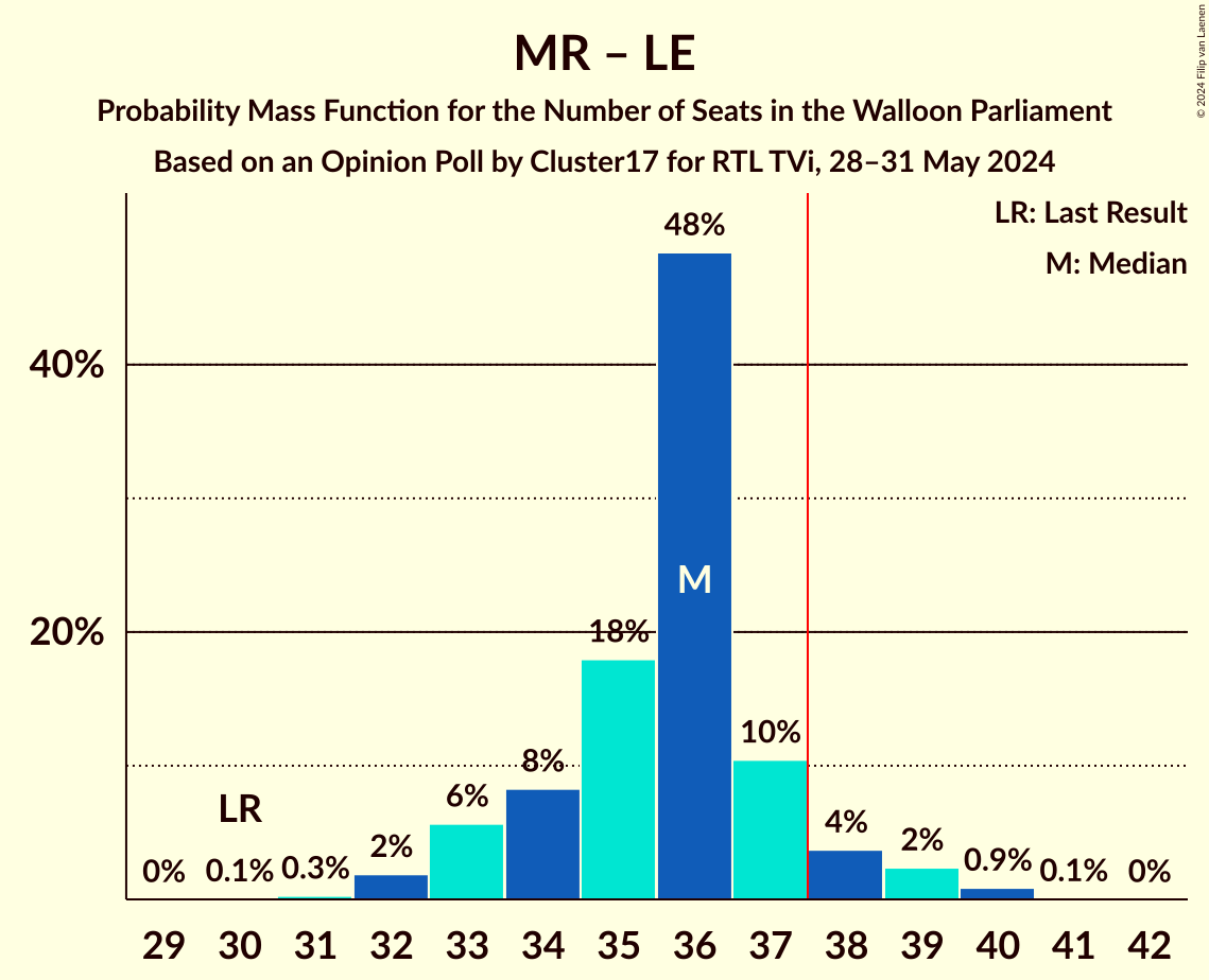 Graph with seats probability mass function not yet produced