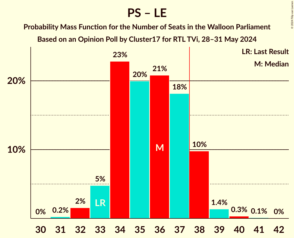 Graph with seats probability mass function not yet produced