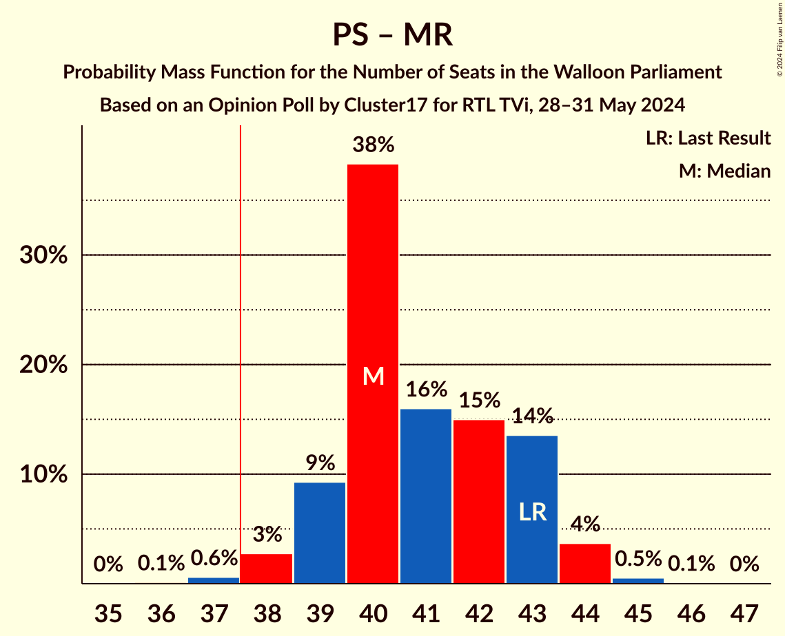 Graph with seats probability mass function not yet produced