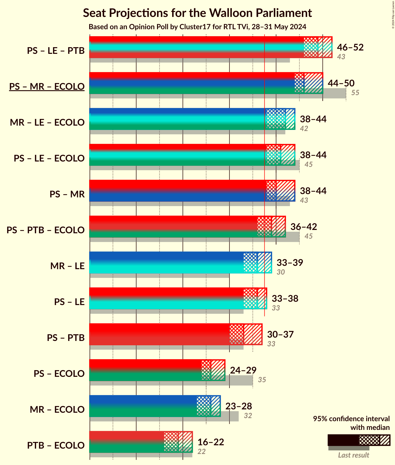 Graph with coalitions seats not yet produced