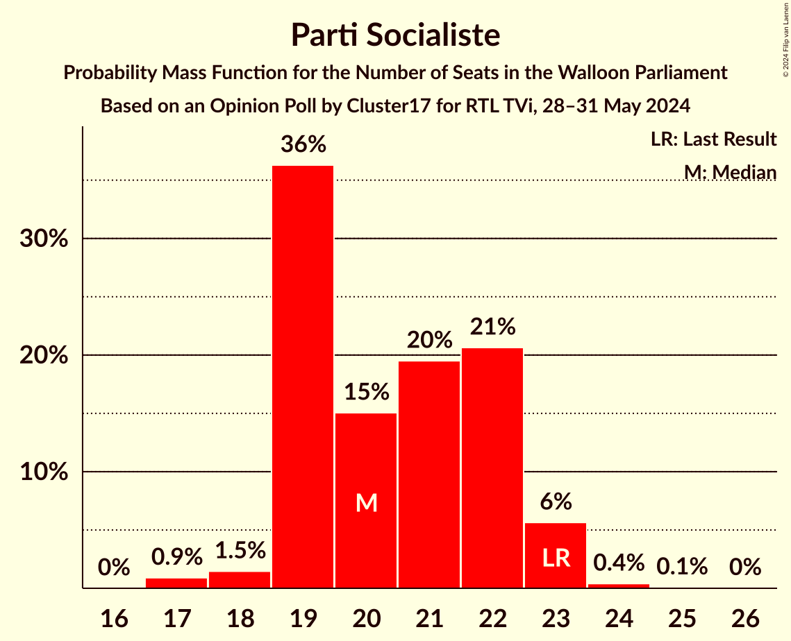 Graph with seats probability mass function not yet produced