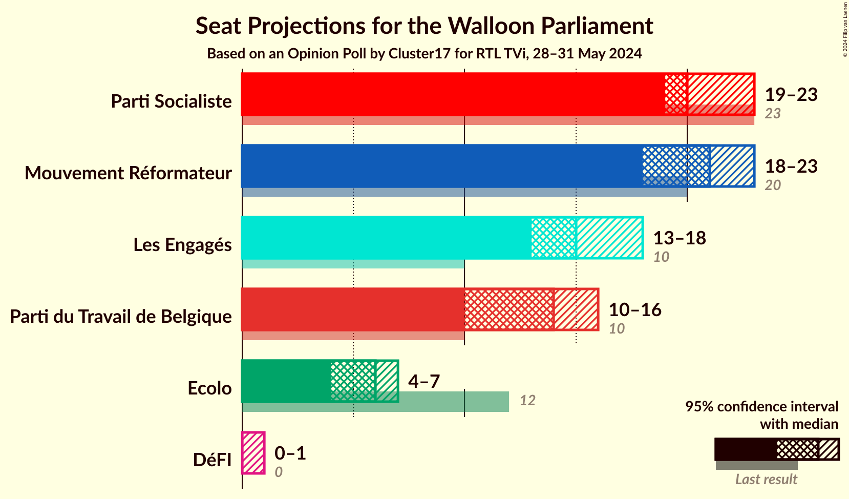 Graph with seats not yet produced