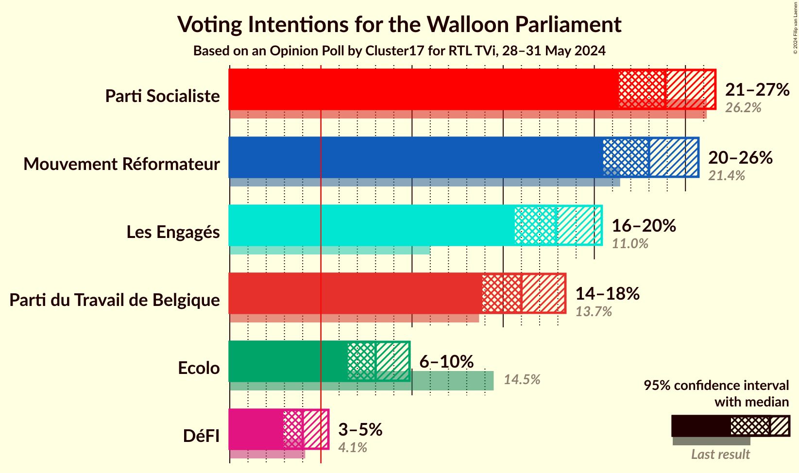 Graph with voting intentions not yet produced