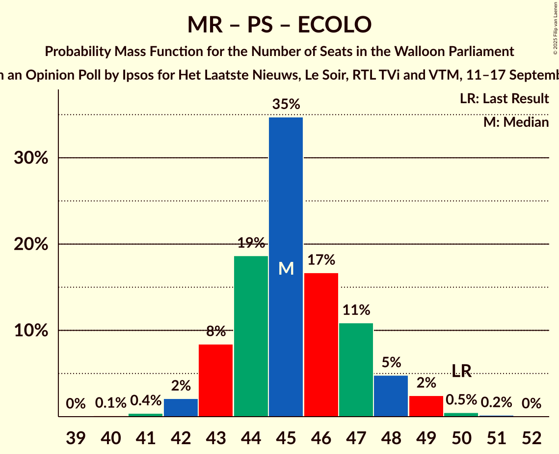 Graph with seats probability mass function not yet produced