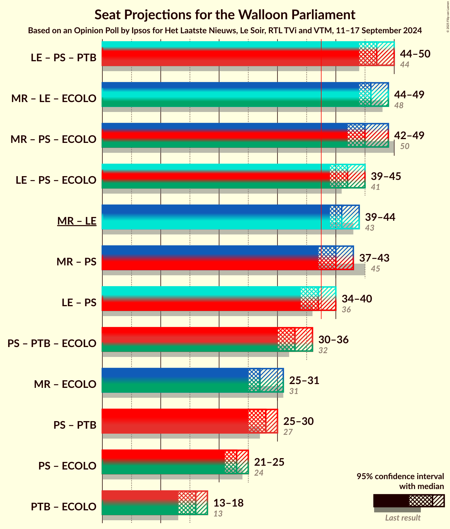 Graph with coalitions seats not yet produced