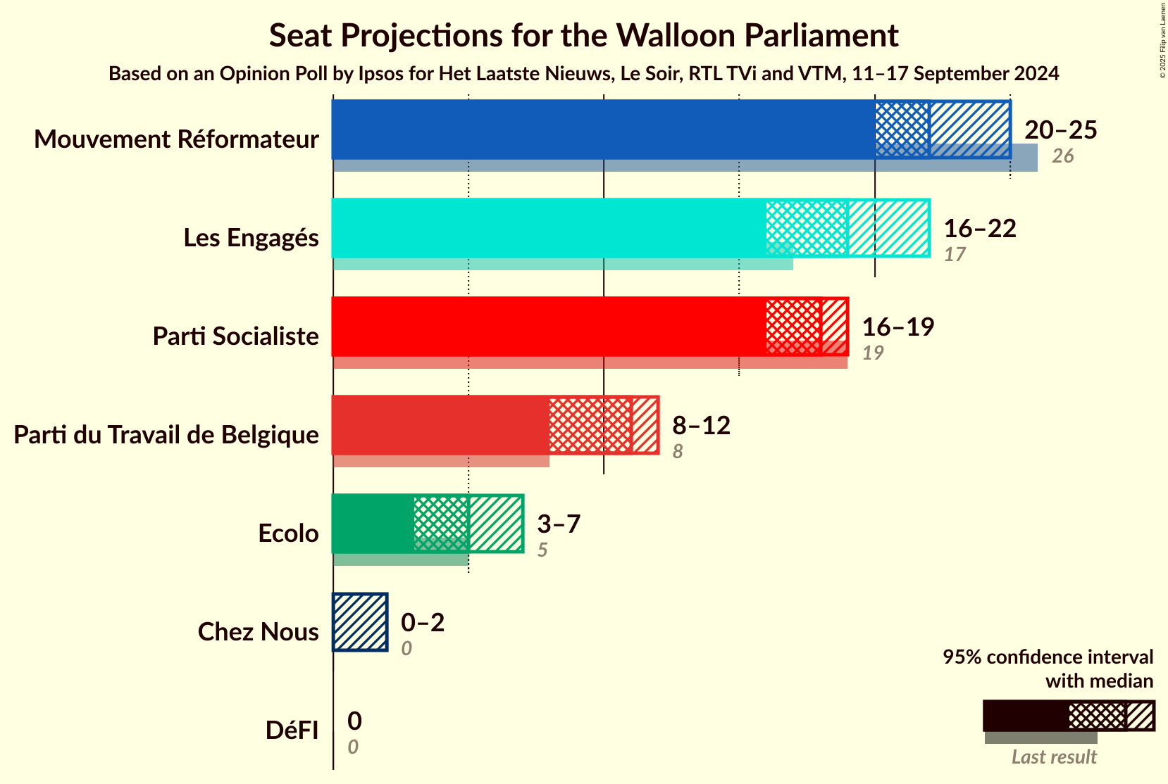 Graph with seats not yet produced