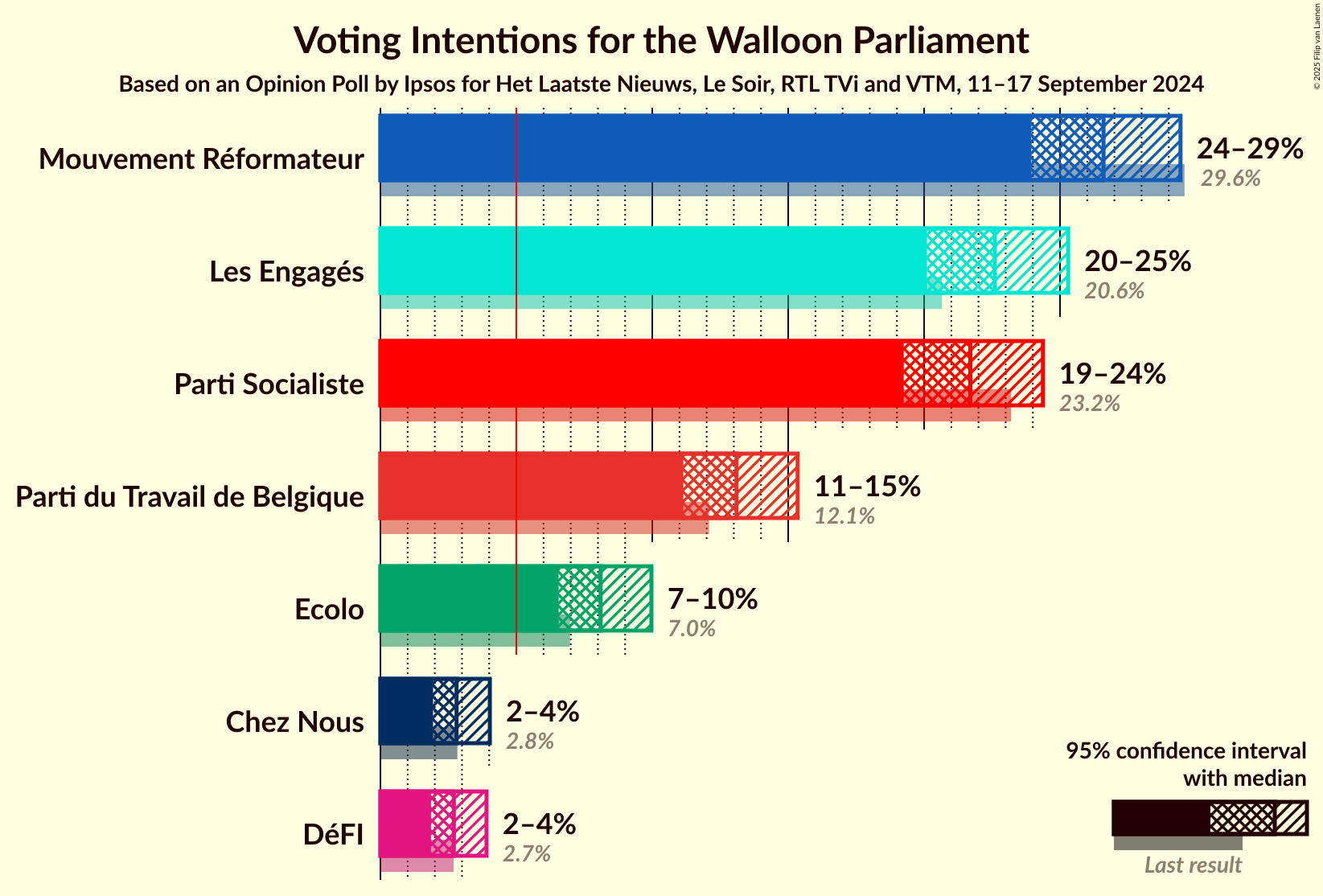 Graph with voting intentions not yet produced