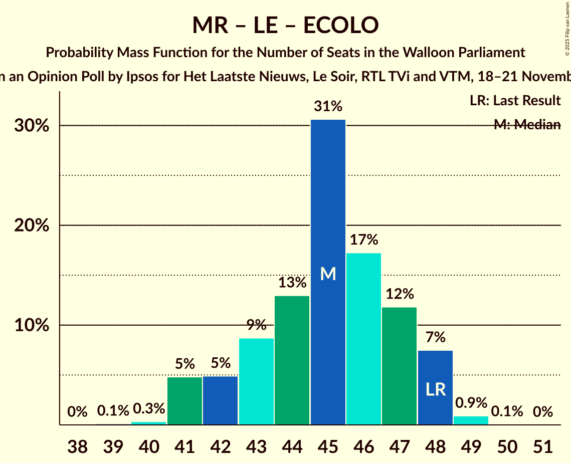 Graph with seats probability mass function not yet produced