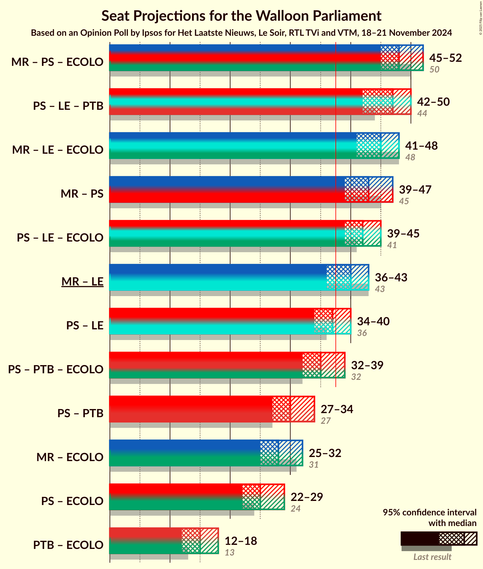 Graph with coalitions seats not yet produced