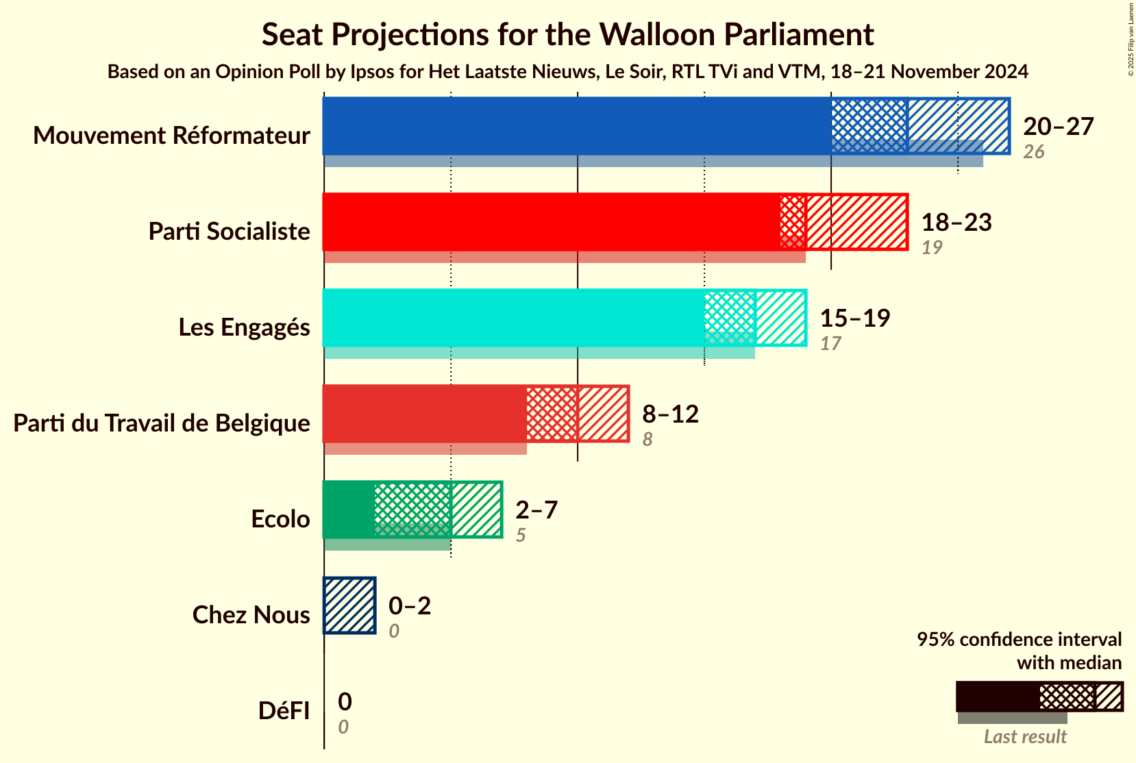 Graph with seats not yet produced