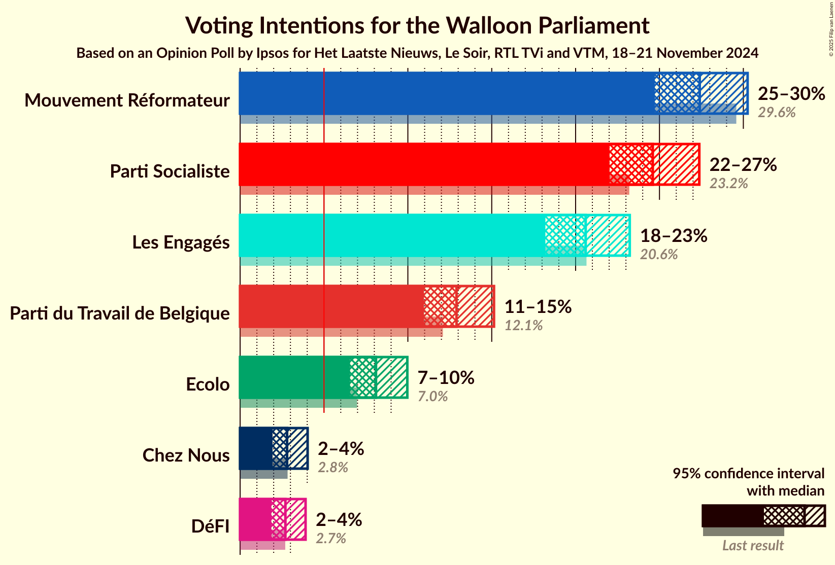 Graph with voting intentions not yet produced