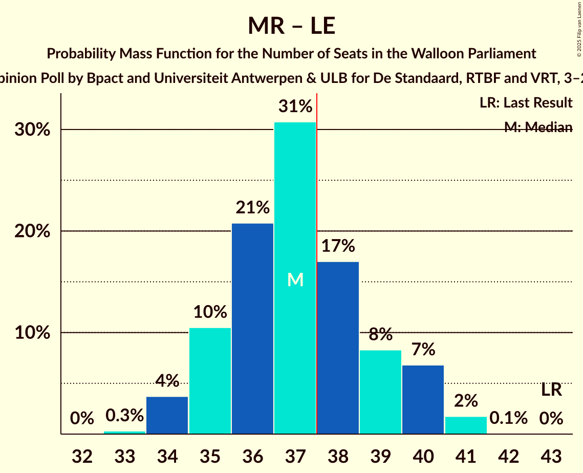 Seats Probability Mass Function Graph with seats probability mass function not yet produced