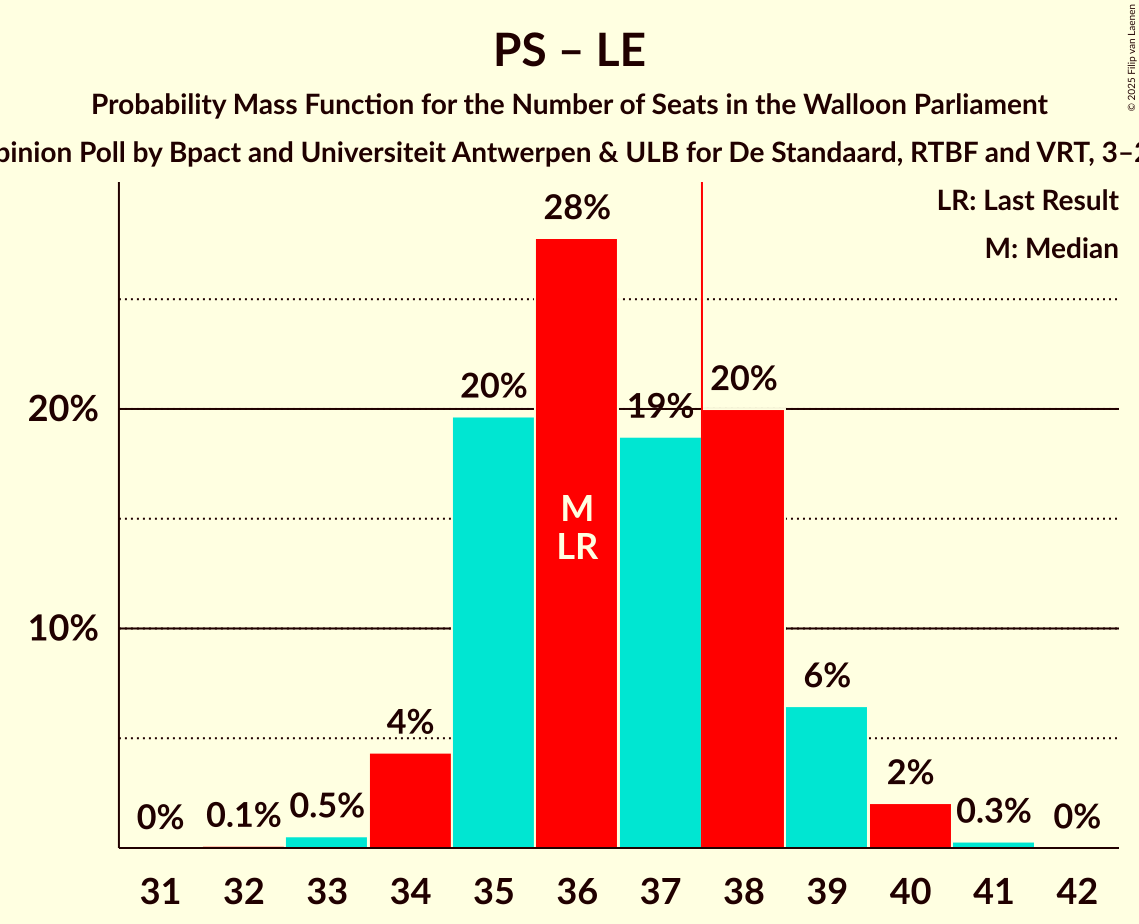 Seats Probability Mass Function Graph with seats probability mass function not yet produced