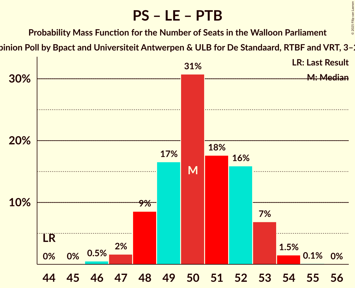 Seats Probability Mass Function Graph with seats probability mass function not yet produced