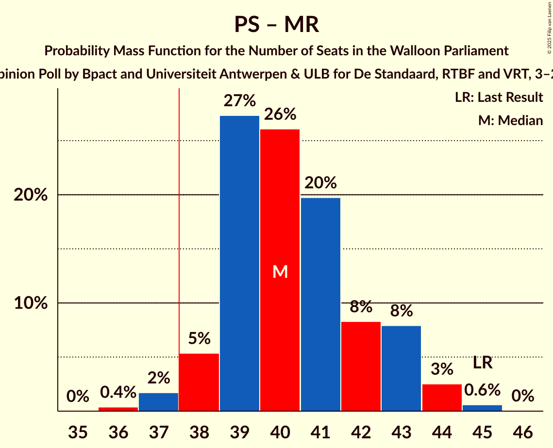 Seats Probability Mass Function Graph with seats probability mass function not yet produced