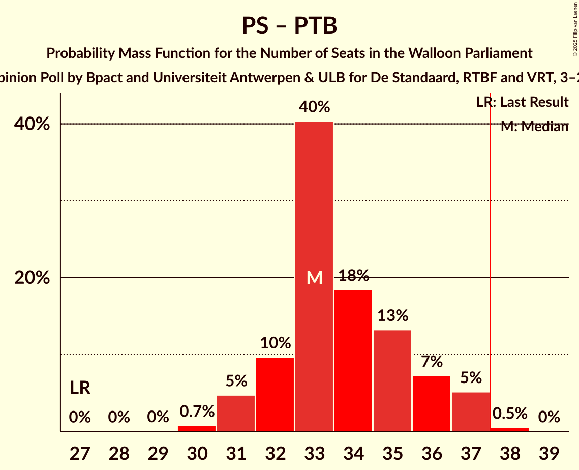 Seats Probability Mass Function Graph with seats probability mass function not yet produced