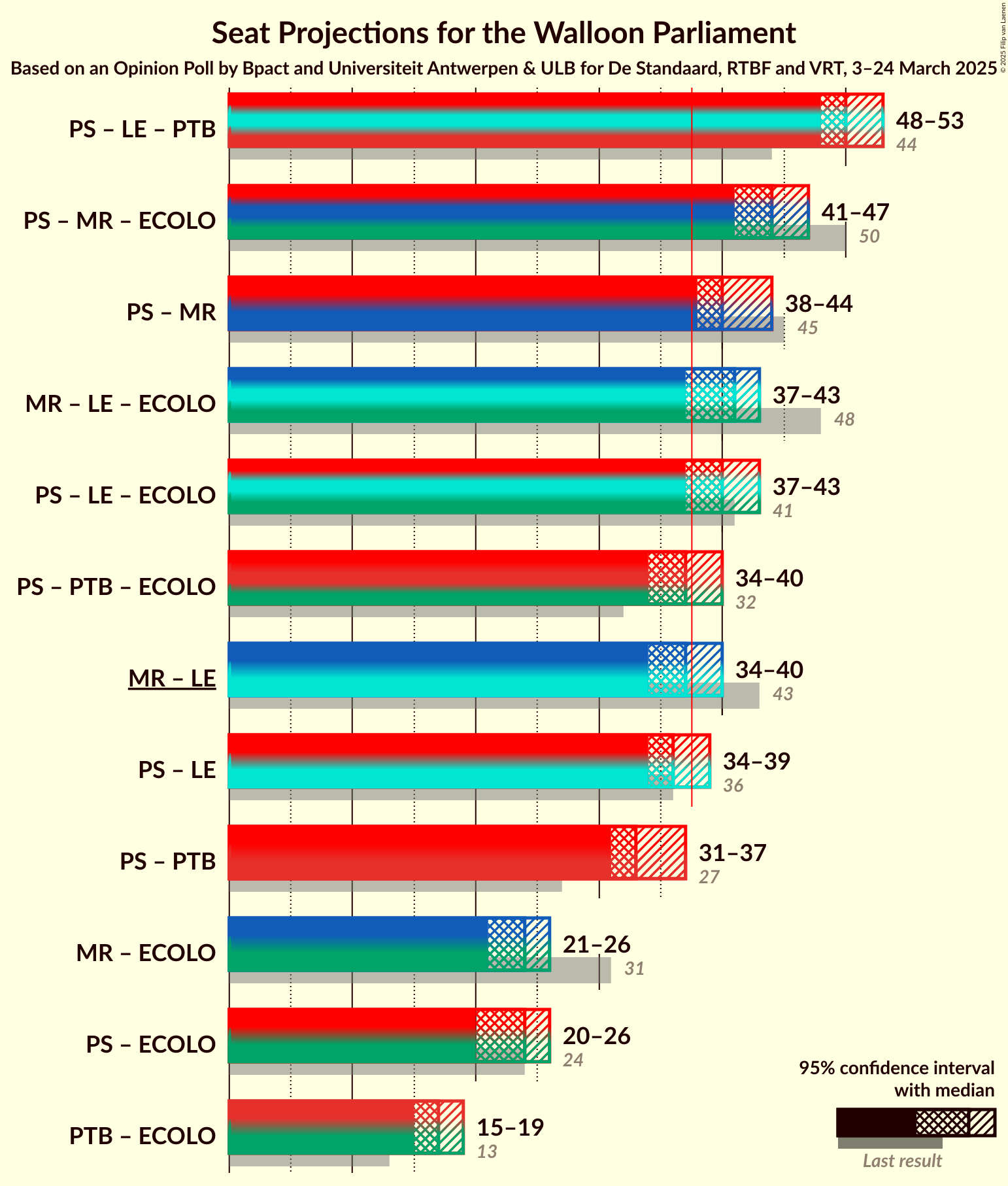 Coalitions Seats Graph with coalitions seats not yet produced