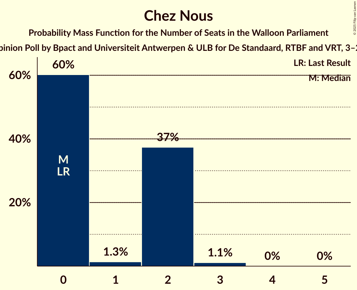 Seats Probability Mass Function Graph with seats probability mass function not yet produced