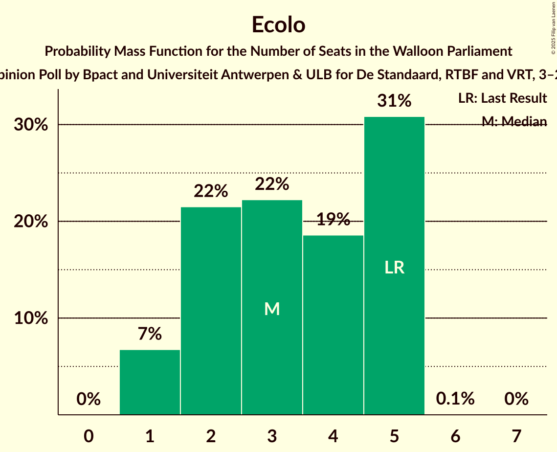 Seats Probability Mass Function Graph with seats probability mass function not yet produced