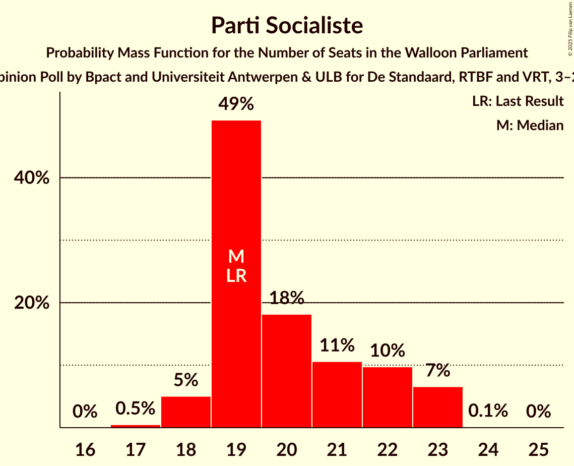 Seats Probability Mass Function Graph with seats probability mass function not yet produced