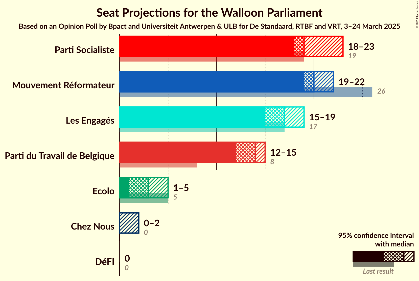 Seats Graph with seats not yet produced