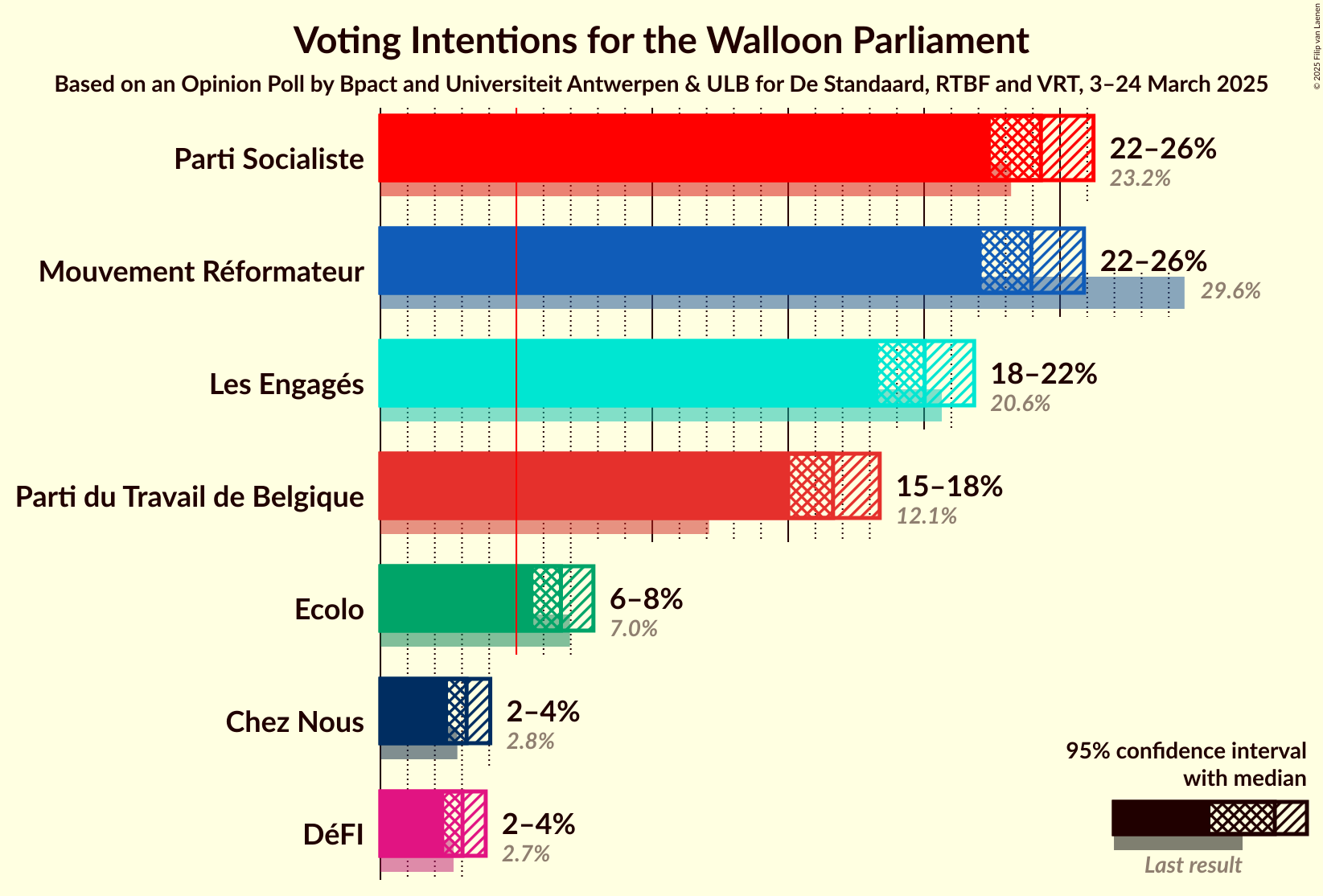 Voting Intentions Graph with voting intentions not yet produced
