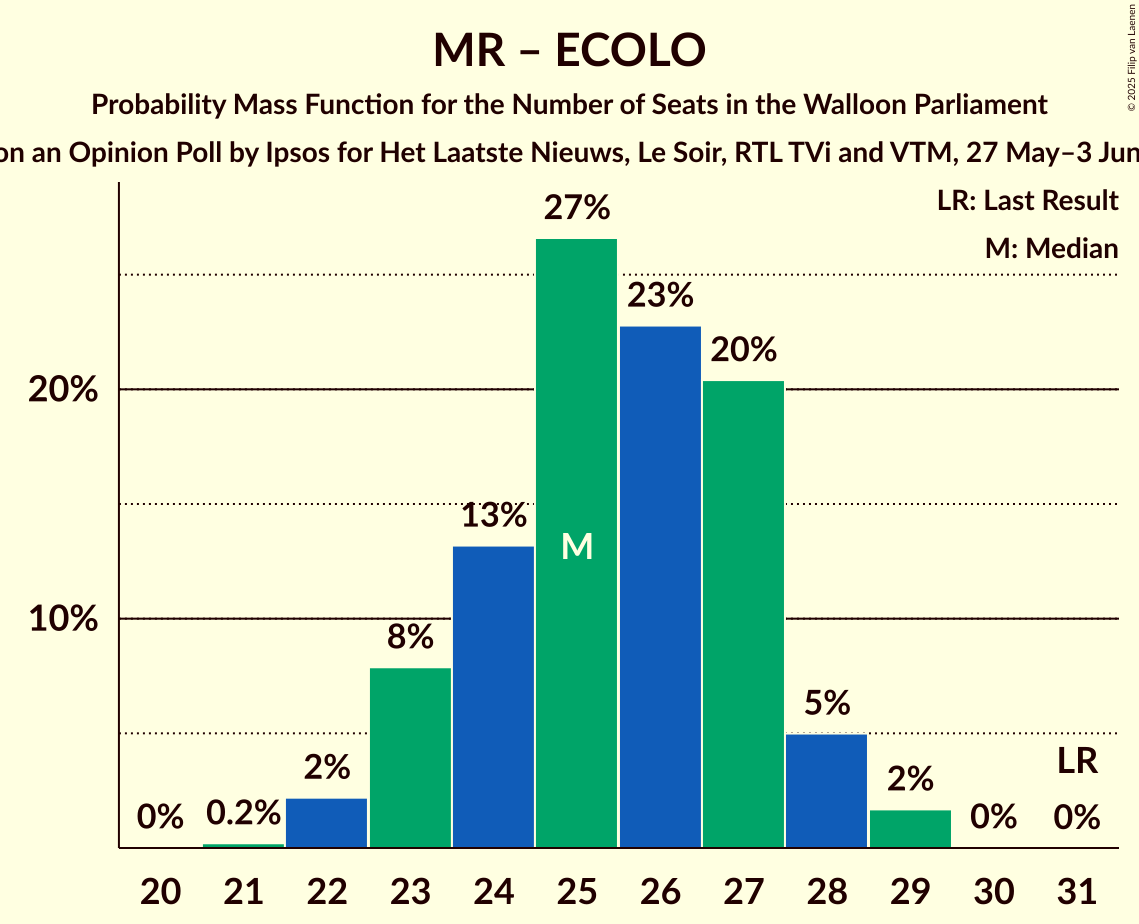 Seats Probability Mass Function Graph with seats probability mass function not yet produced