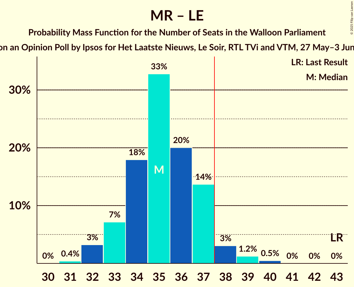 Seats Probability Mass Function Graph with seats probability mass function not yet produced