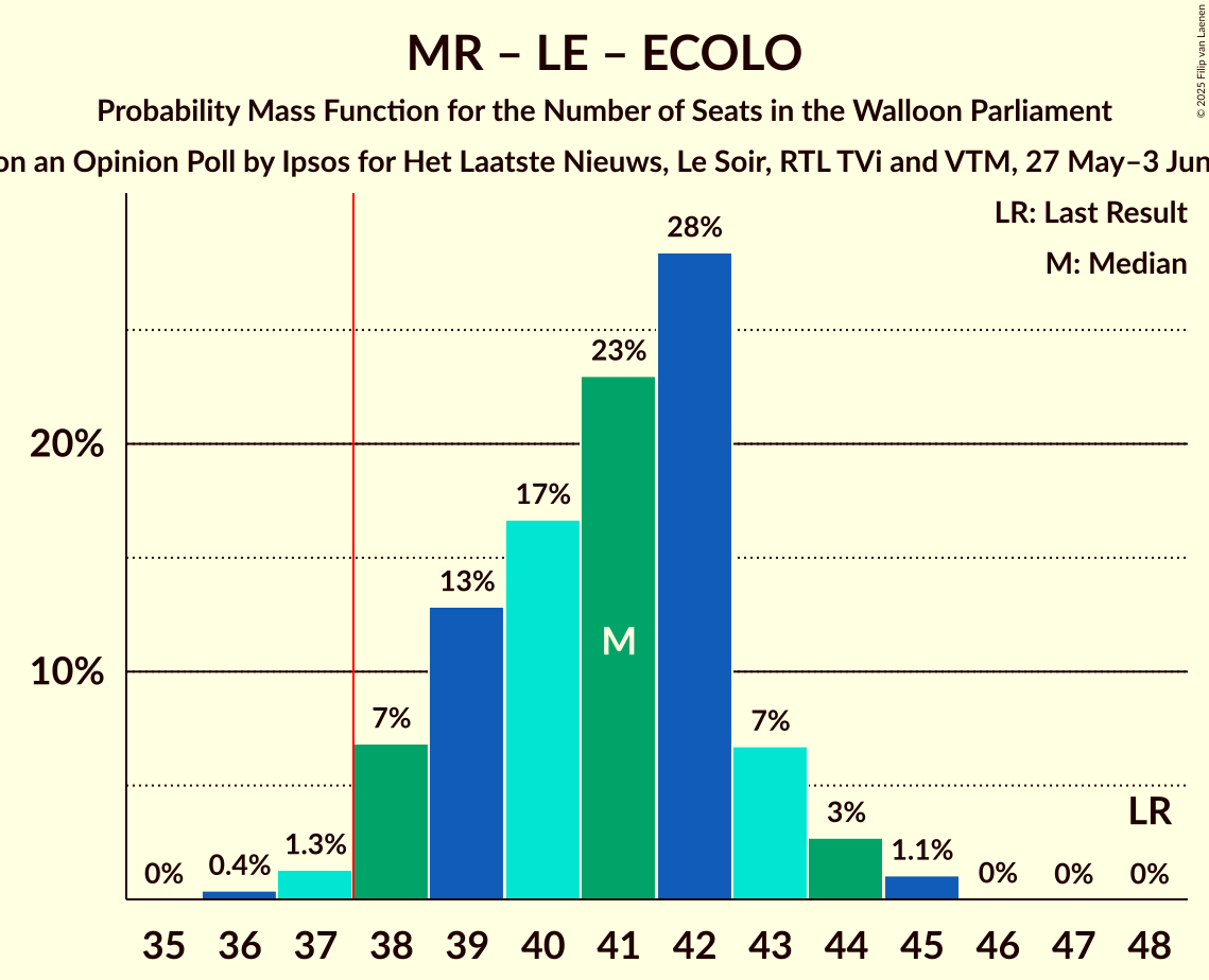 Seats Probability Mass Function Graph with seats probability mass function not yet produced