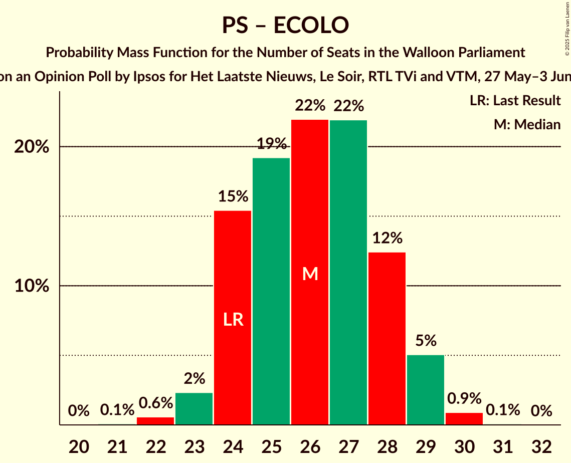 Seats Probability Mass Function Graph with seats probability mass function not yet produced