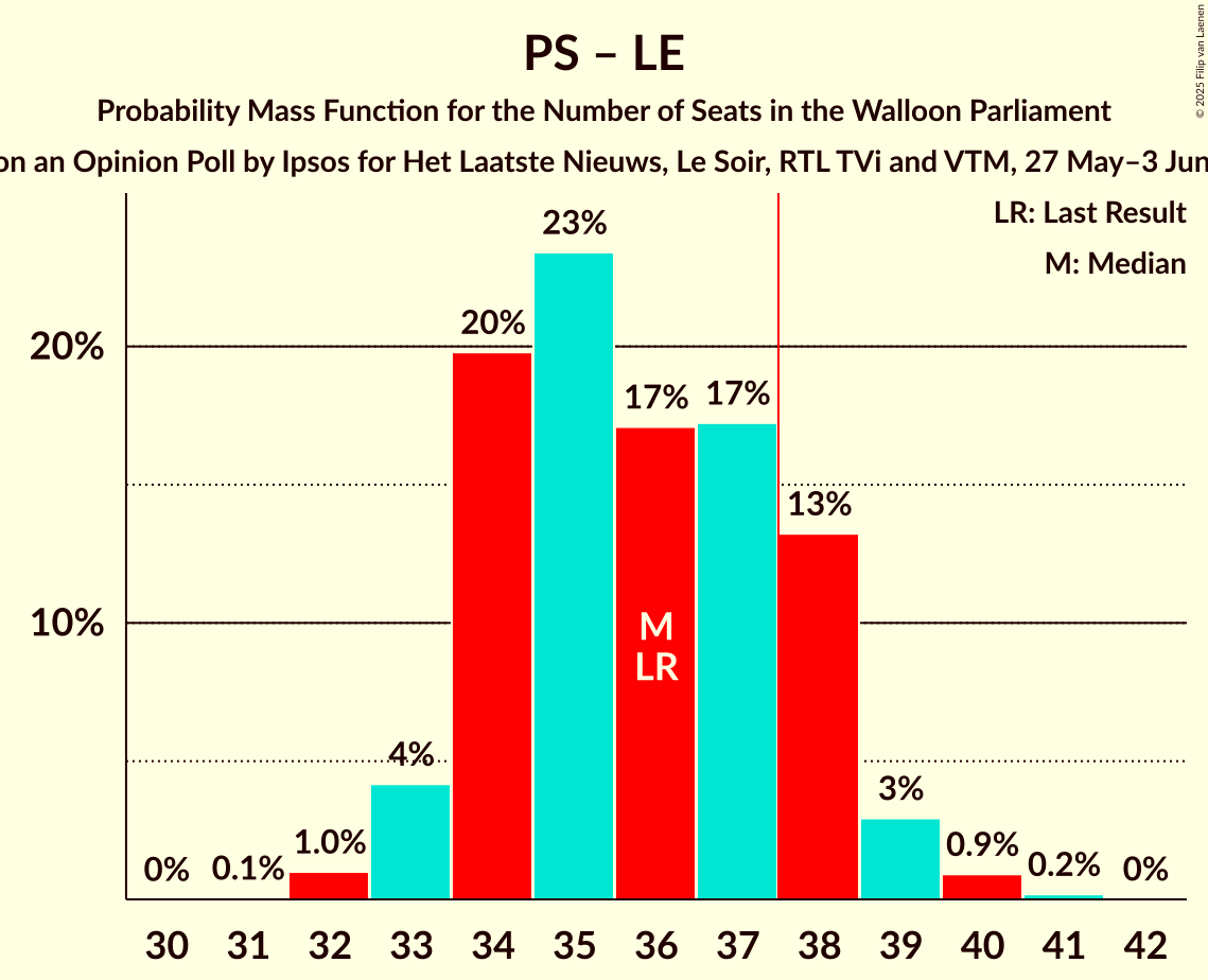 Seats Probability Mass Function Graph with seats probability mass function not yet produced