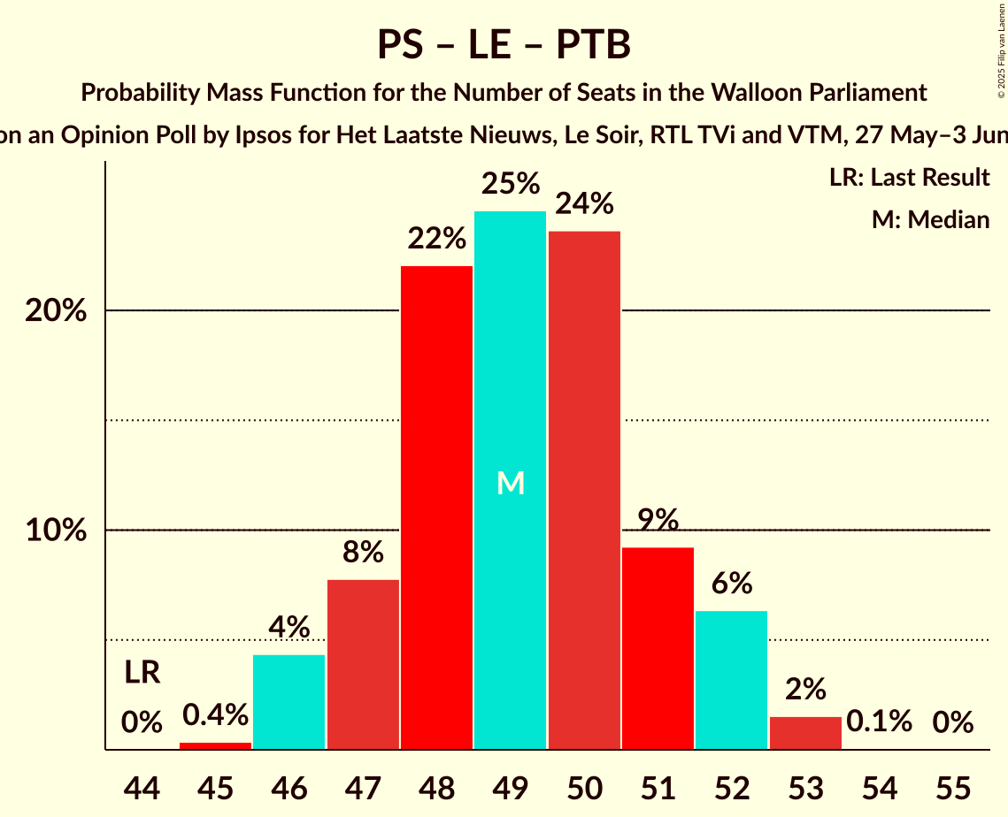 Seats Probability Mass Function Graph with seats probability mass function not yet produced