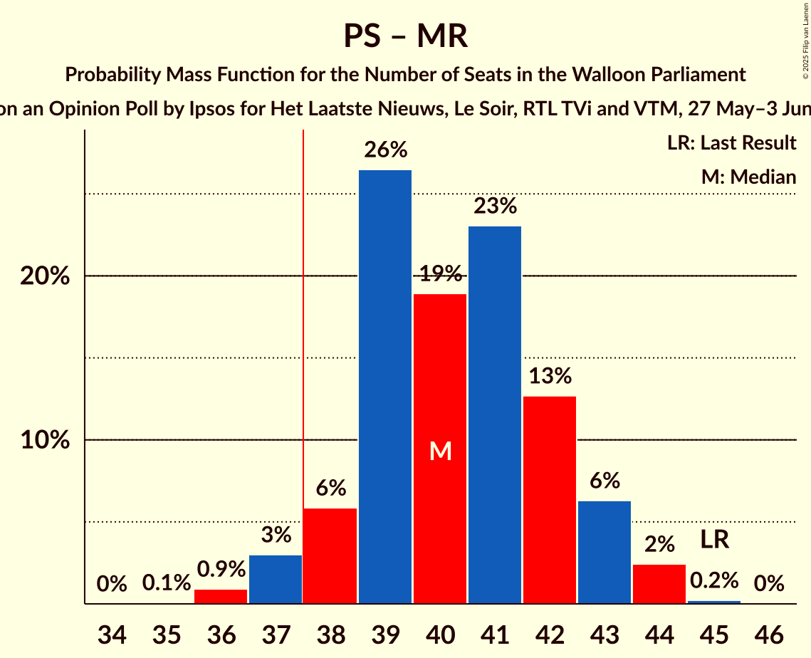Seats Probability Mass Function Graph with seats probability mass function not yet produced