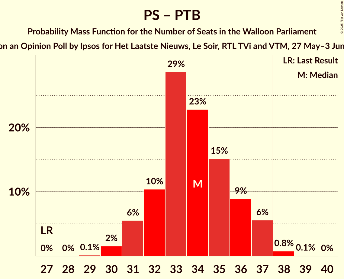 Seats Probability Mass Function Graph with seats probability mass function not yet produced