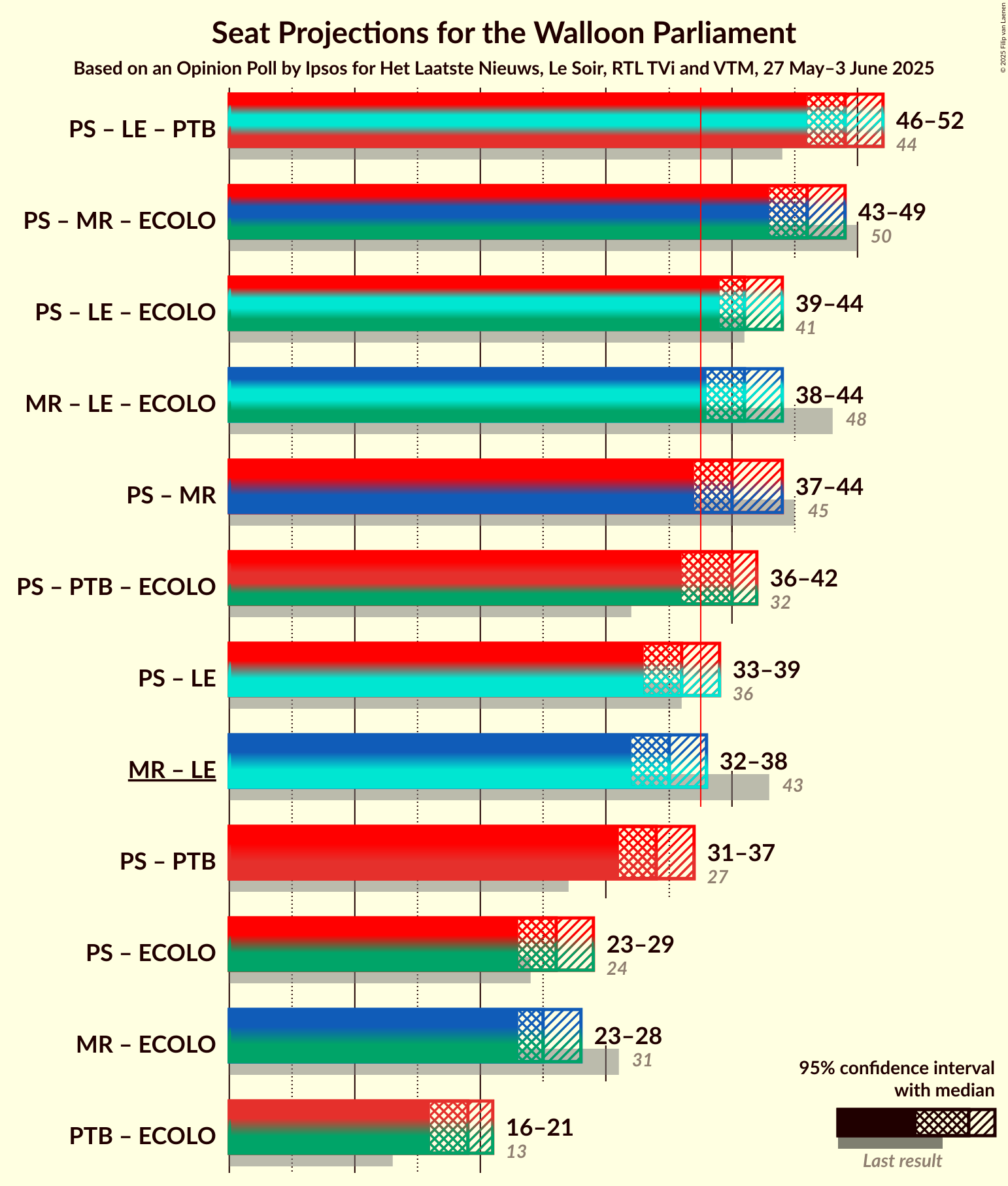 Coalitions Seats Graph with coalitions seats not yet produced