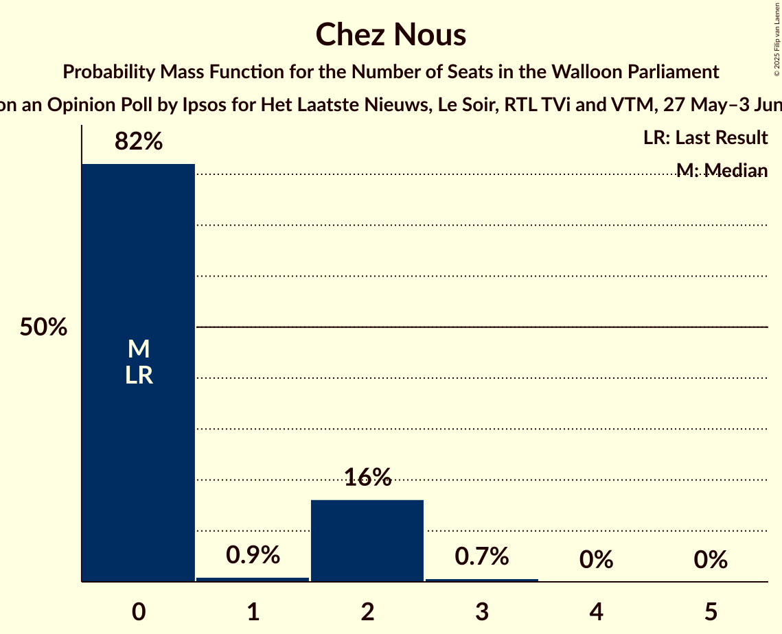 Seats Probability Mass Function Graph with seats probability mass function not yet produced
