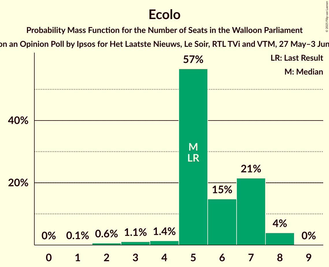 Seats Probability Mass Function Graph with seats probability mass function not yet produced