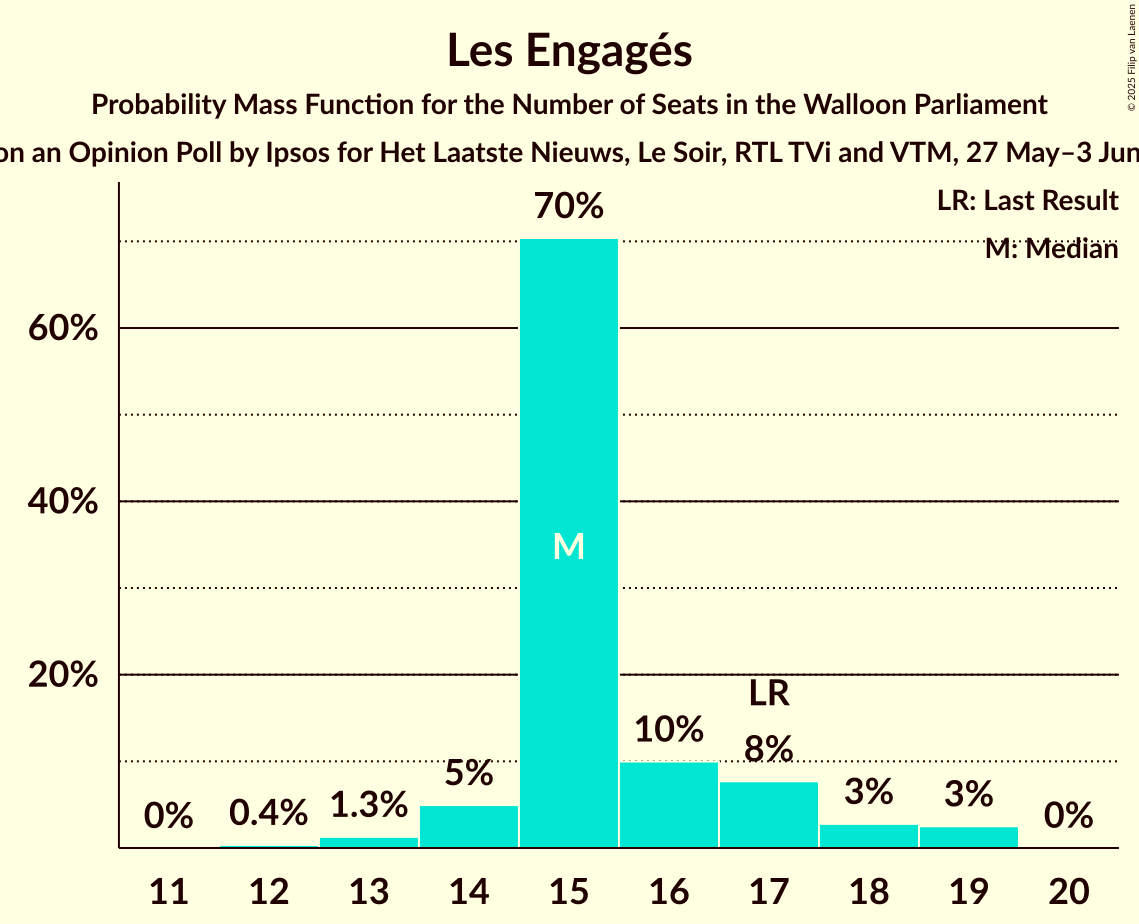 Seats Probability Mass Function Graph with seats probability mass function not yet produced